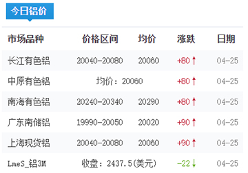 鋁錠價格今日鋁價2025-04-25